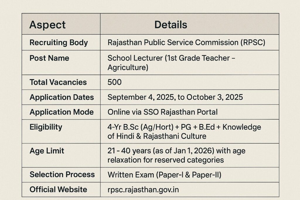RPSC 1st Grade Agriculture Teacher Recruitment 2025: 500 positions Online applications will be available starting on September 4; notifications are now available.