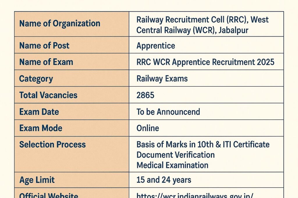 Online applications for RRC WCR Apprentice Recruitment 2025 opened today, with best 2865 openings.