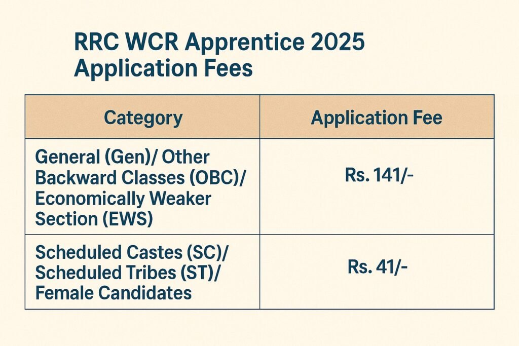 Online applications for RRC WCR Apprentice Recruitment 2025 opened today, with best 2865 openings.