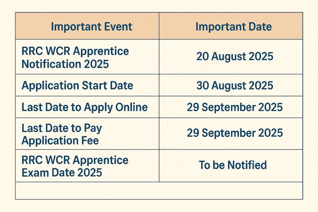 Online applications for RRC WCR Apprentice Recruitment 2025 opened today, with best 2865 openings.