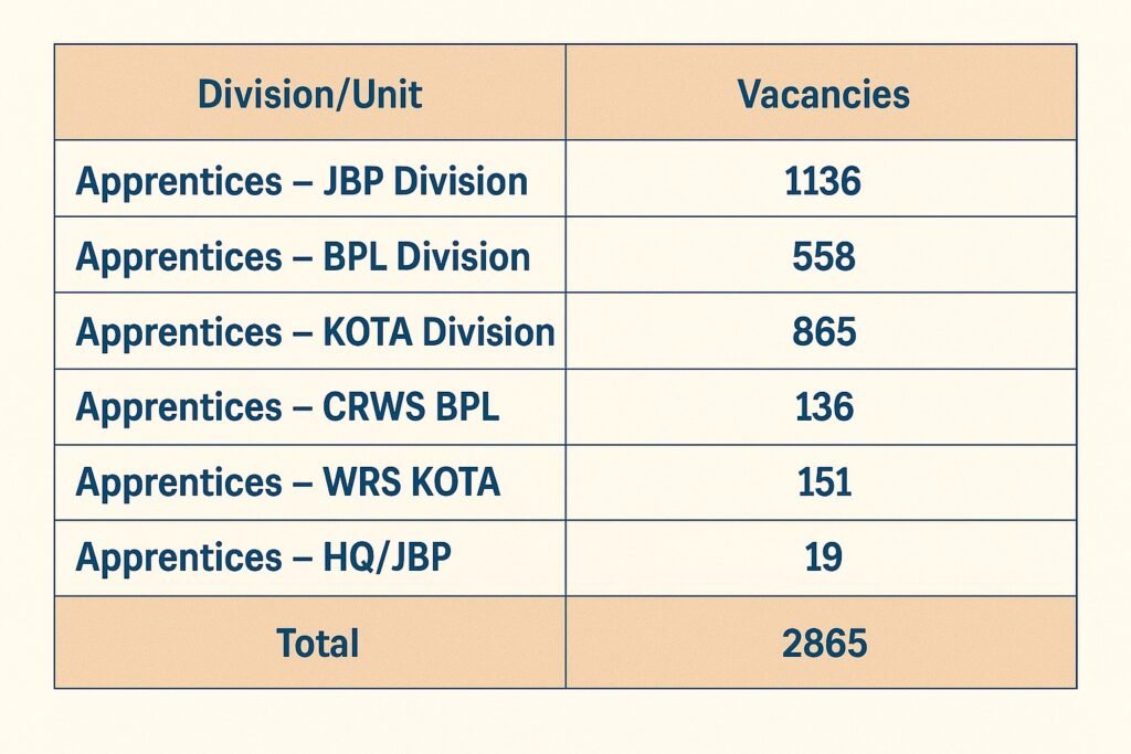 Online applications for RRC WCR Apprentice Recruitment 2025 opened today, with best 2865 openings.