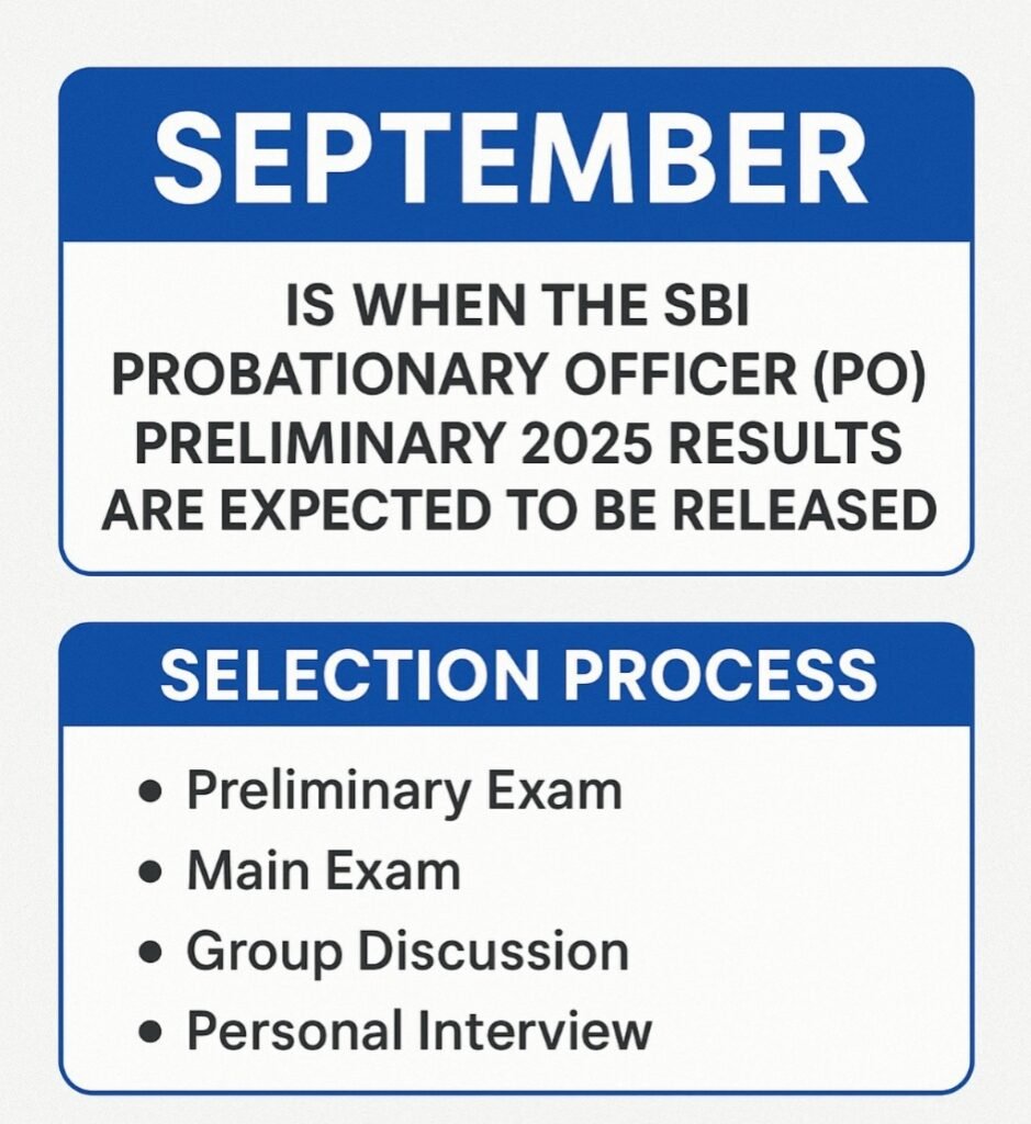 September is when the SBI Probationary Officer (PO) preliminary 2025 results are expected to be released. View the selection process and other best information.