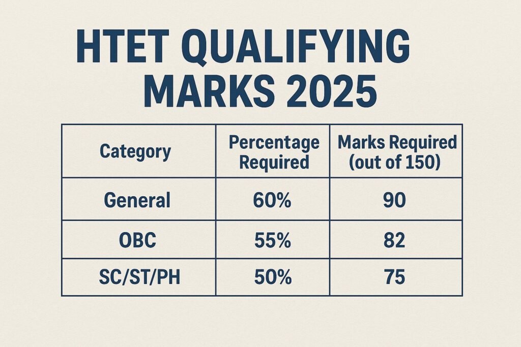 Haryana HTET 2025 Results Will Be Released Soon; View best Details Here