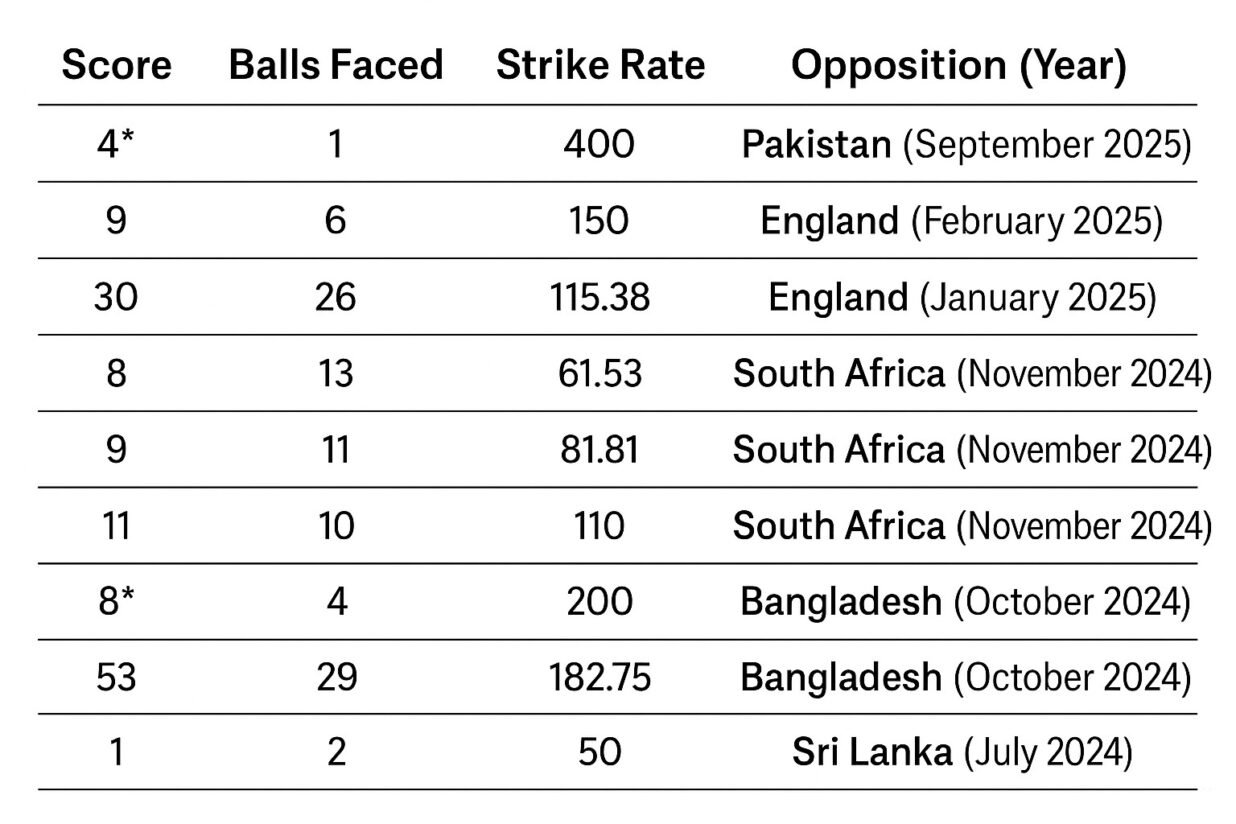 Why has Rinku Singh been removed from India's T20I team against South Africa?