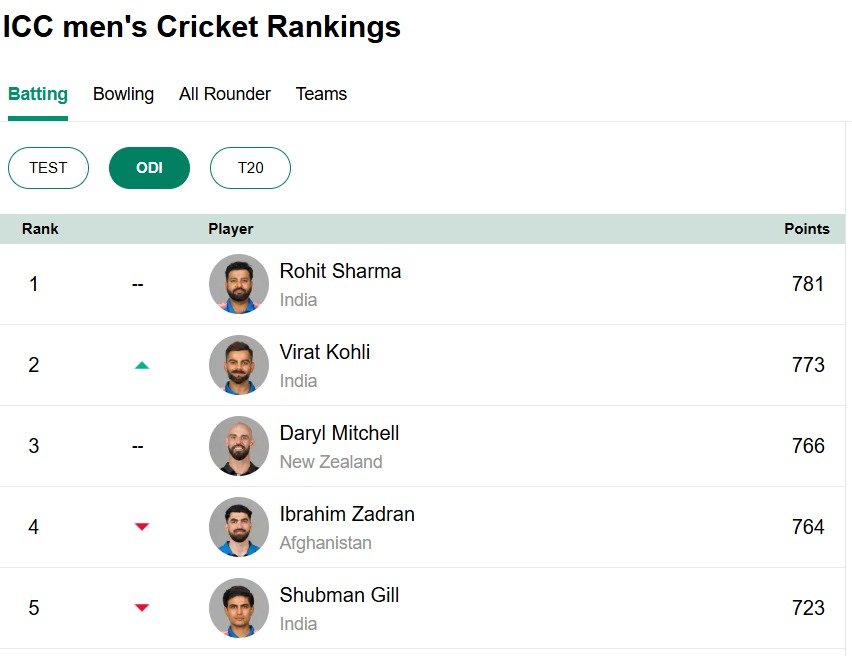 Rohit Sharma stays at the top of the most recent ICC ODI rankings, while Virat Kohli moves up to No. 2.