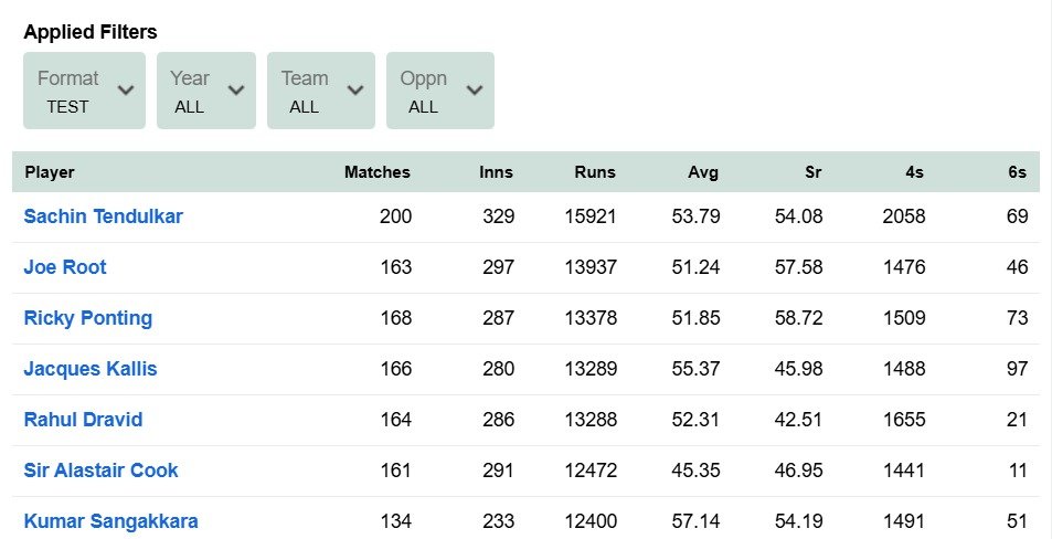 Can Joe Root surpass Sachin Tendulkar's record for the most runs scored in Test matches? difference is now less than 2000 runs.