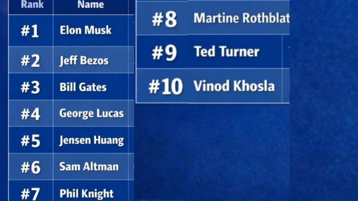 Elon Musk Leads ‘America’s Greatest Innovators’ Ranking; Sam Altman and Jensen Huang Follow