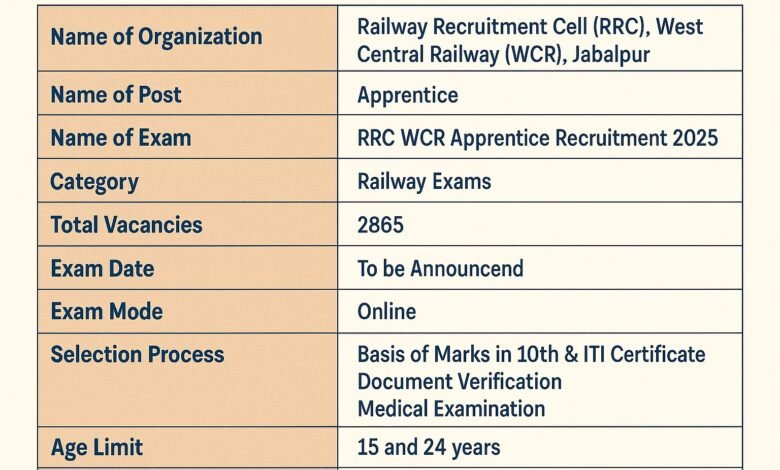 Online applications for RRC WCR Apprentice Recruitment 2025 opened today, with best 2865 openings.